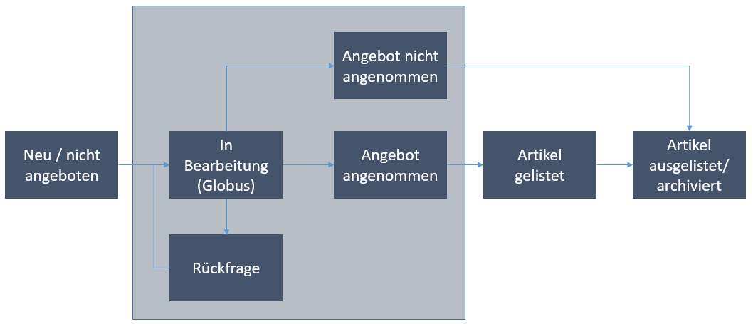 3. Der Angebotsprozess - Globus Lieferantenportal ...